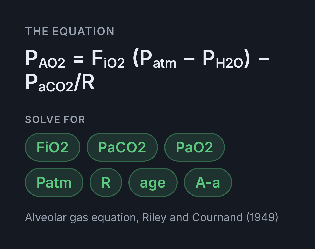 A-a Gradient and Alveolar Gas Equation Calculator: the equation P AO₂ = F iO₂ (P atm - P H₂O) - P aCO₂/R, solved for any of FiO2, PaCO2, PaO2, Patm, R, age and A-a.