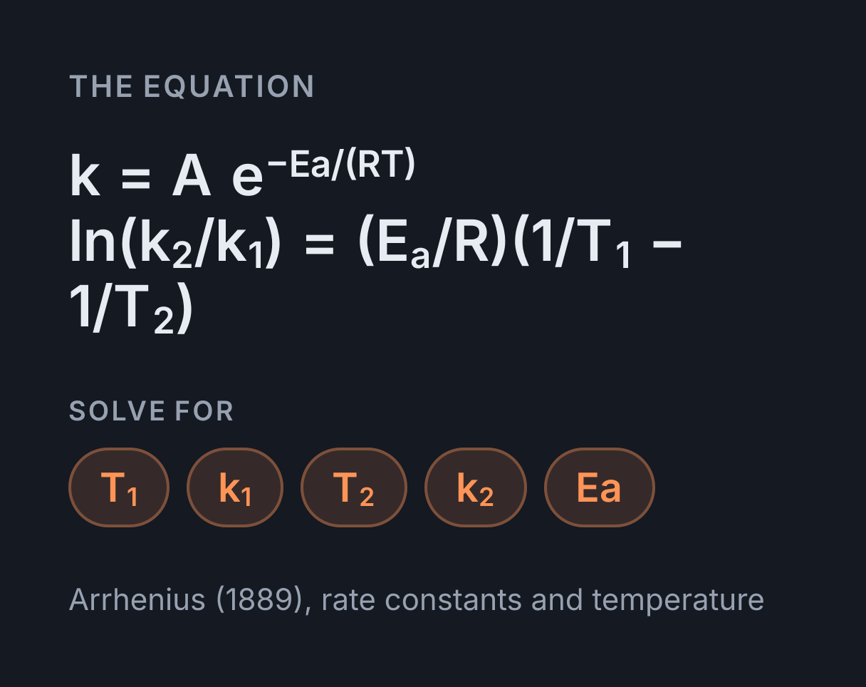 Arrhenius Equation Calculator: the equation k = A e^(-E a/(RT)), ln(k₂/k₁) = (E a/R)(1/T₁ - 1/T₂), solved for any of T₁, k₁, T₂, k₂ and Ea.