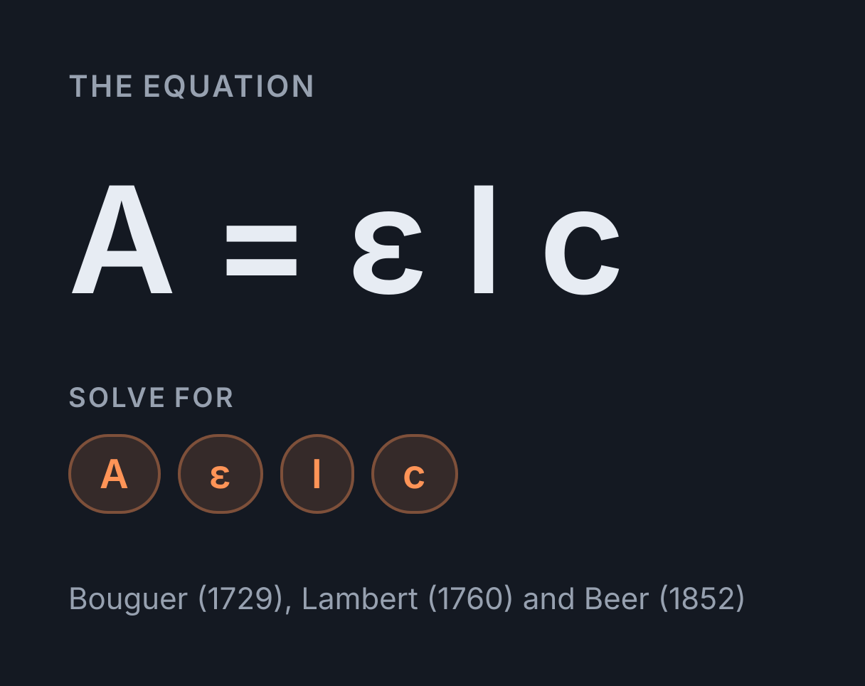 Beer-Lambert Law Calculator: the equation A = ε l c, solved for any of A, ε, l and c.