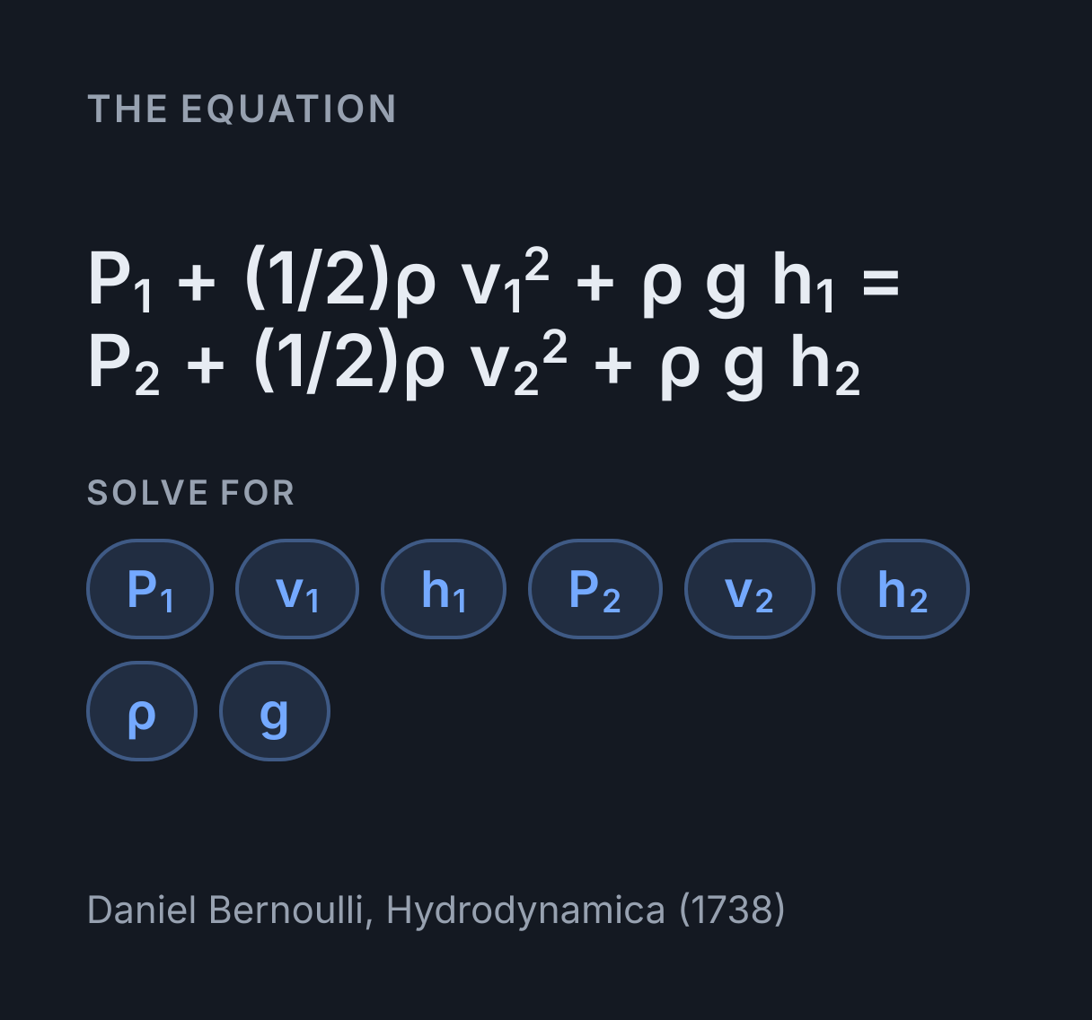 Bernoulli Equation Calculator: the equation P₁ + (1/2)ρ v₁² + ρ g h₁ = P₂ + (1/2)ρ v₂² + ρ g h₂, solved for any of P₁, v₁, h₁, P₂, v₂, h₂, ρ and g.