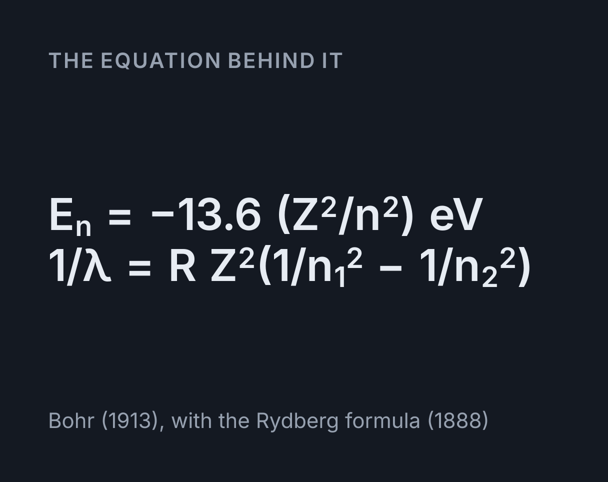 Bohr Model and Hydrogen Spectrum Simulator: the equation E n = -13.6 (Z²/n²) eV, 1/λ = R Z²(1/n₁² - 1/n₂²).
