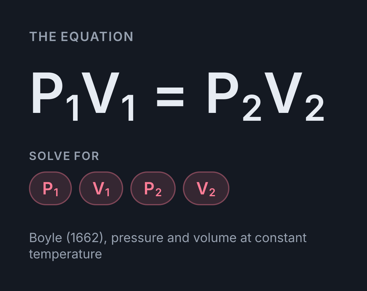 Boyle’s Law Calculator: the equation P₁V₁ = P₂V₂, solved for any of P₁, V₁, P₂ and V₂.