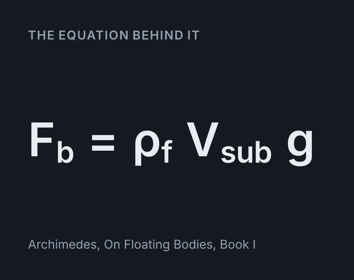 Buoyancy Simulator: the equation F b = ρ f V sub g.