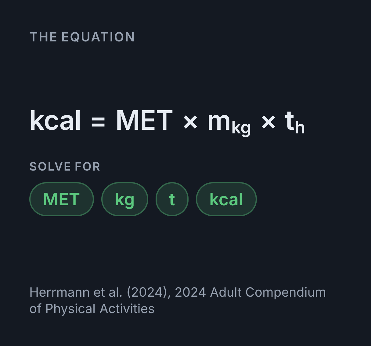 Calories Burned Calculator: the equation kcal = MET × m kg × t h, solved for any of MET, kg, t and kcal.