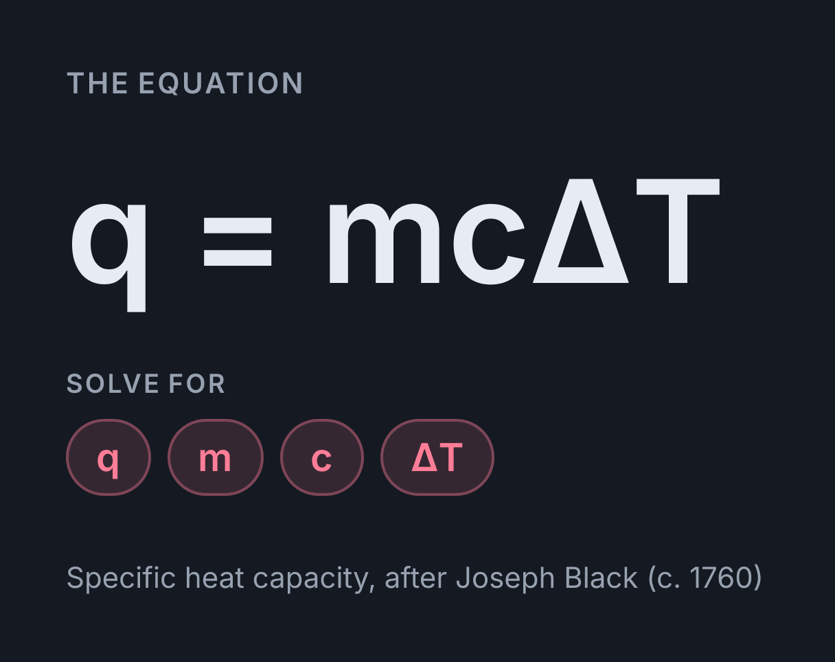 Calorimetry Calculator: the equation q = mcΔT, solved for any of q, m, c and ΔT.