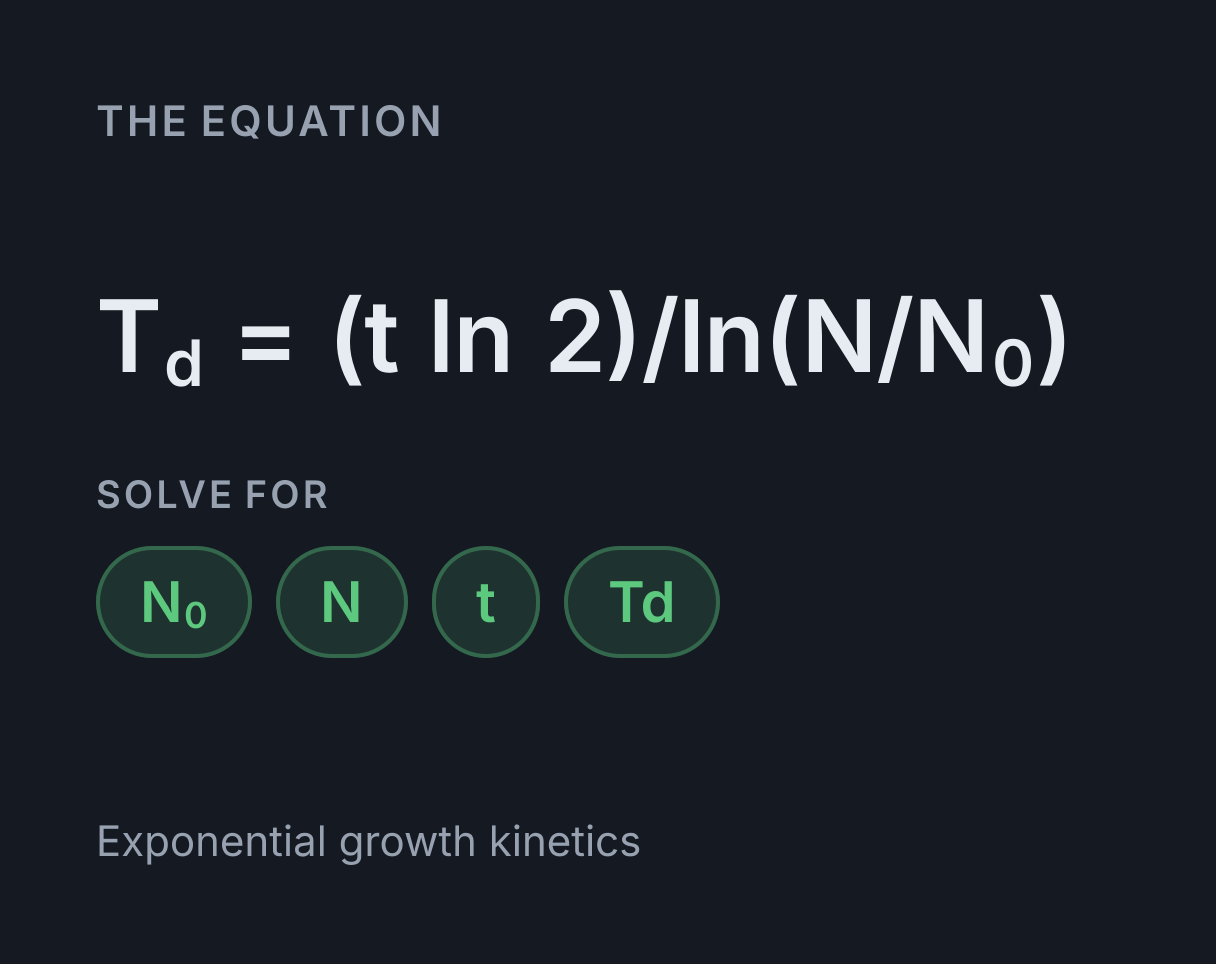Cell Doubling Time Calculator: the equation T d = (t ln 2)/ln(N/N₀), solved for any of N₀, N, t and Td.