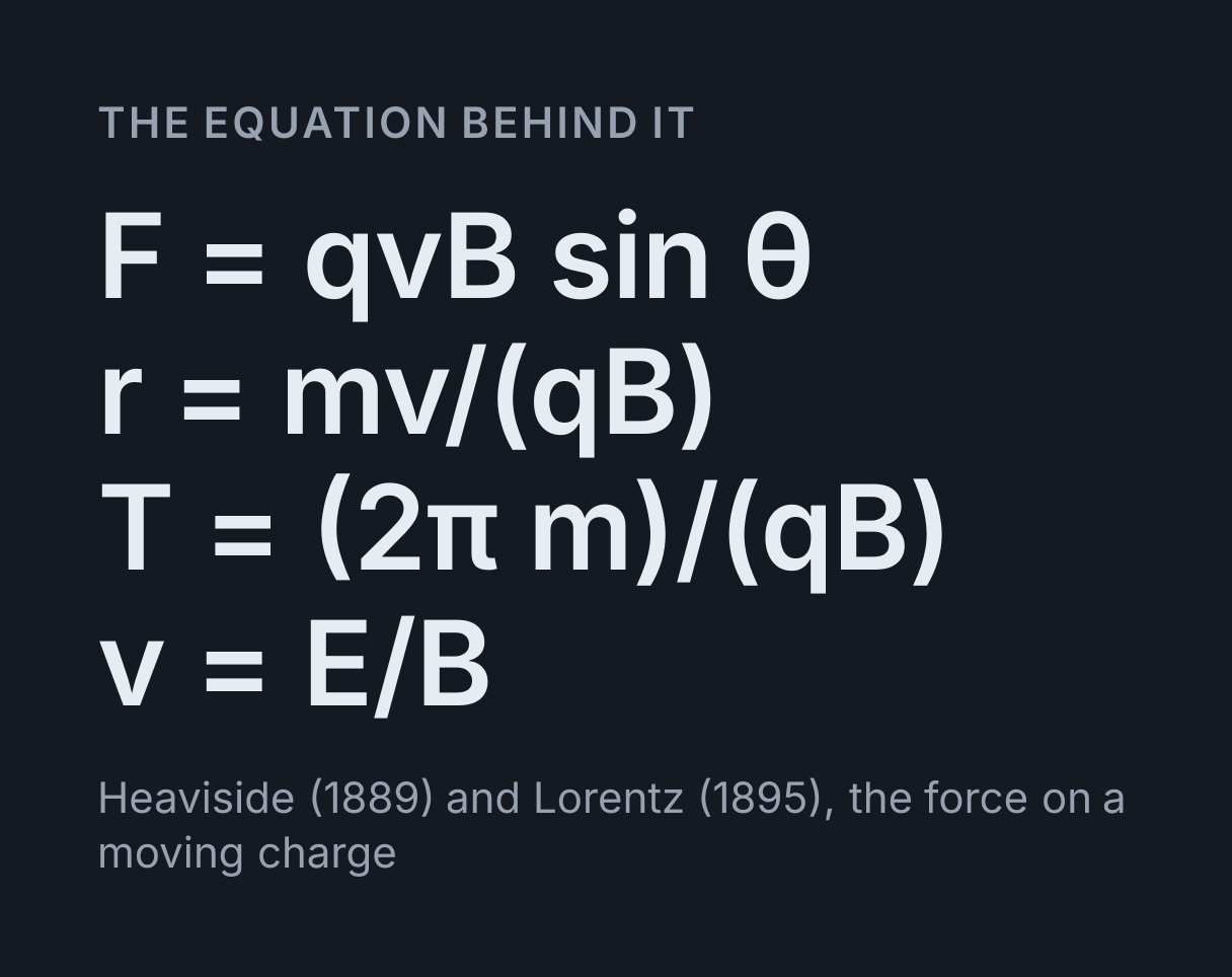 Charged Particle in a Magnetic Field Simulator: the equation F = qvB sin θ, r = mv/(qB), T = (2π m)/(qB), v = E/B.