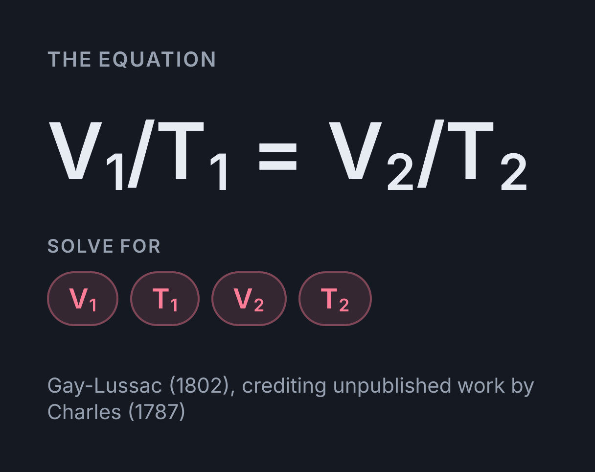 Charles’s Law Calculator: the equation V₁/T₁ = V₂/T₂, solved for any of V₁, T₁, V₂ and T₂.