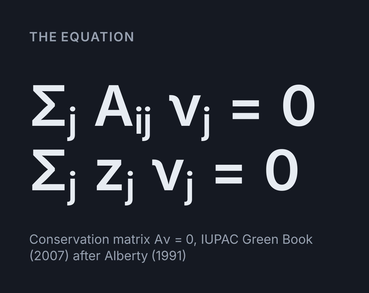 Chemical Equation Balancer: the equation Σ j A ij ν j = 0, Σ j z j ν j = 0.