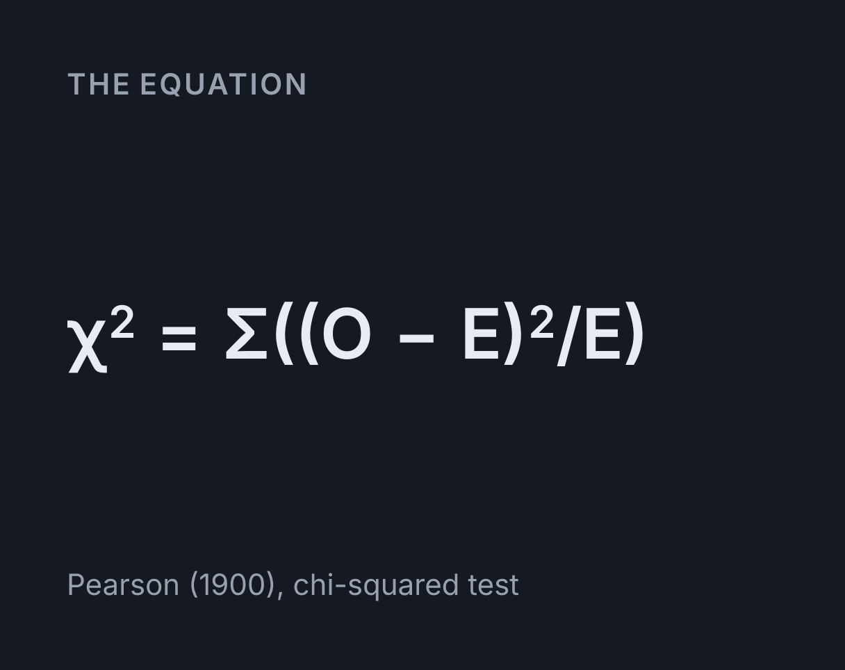 Chi-Square Calculator: the equation χ² = Σ((O - E)²/E).