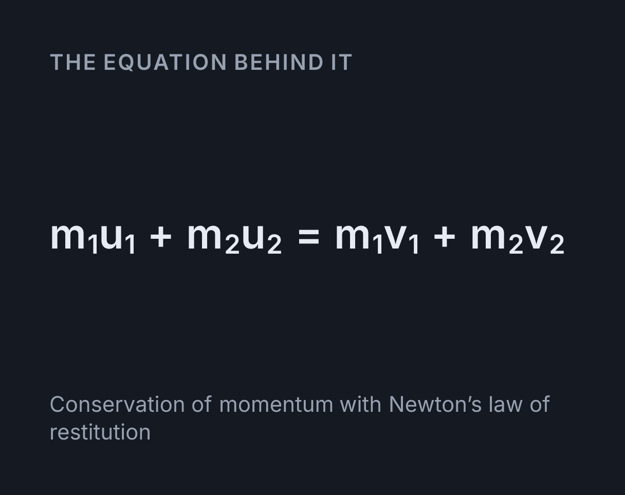 Elastic and Inelastic Collision Simulator: the equation m₁u₁ + m₂u₂ = m₁v₁ + m₂v₂.