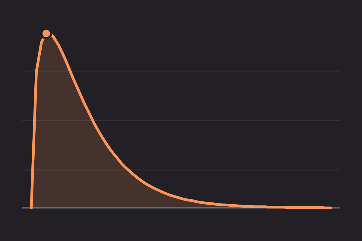 Collision Theory and Activation Energy Simulator: the Maxwell-Boltzmann distribution of molecular energies, with its highest point marked.