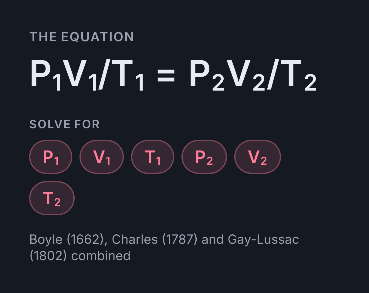 Combined Gas Law Calculator: the equation P₁V₁/T₁ = P₂V₂/T₂, solved for any of P₁, V₁, T₁, P₂, V₂ and T₂.