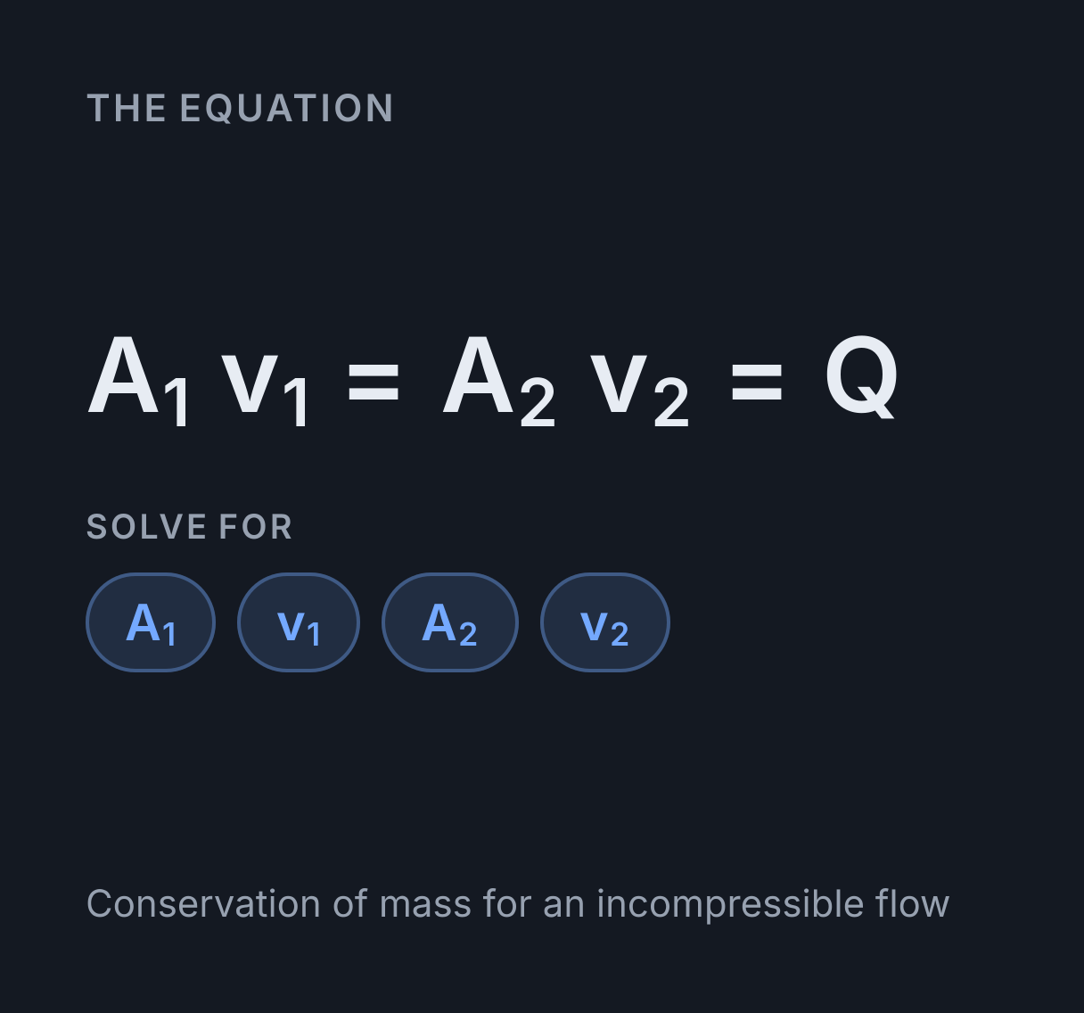Continuity Equation Calculator: the equation A₁ v₁ = A₂ v₂ = Q, solved for any of A₁, v₁, A₂ and v₂.