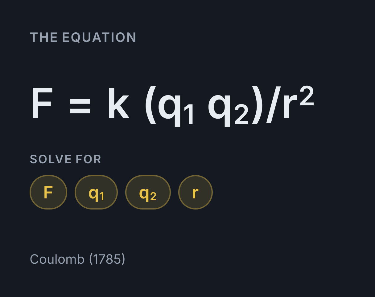 Coulomb’s Law Calculator: the equation F = k (q₁ q₂)/r², solved for any of F, q₁, q₂ and r.