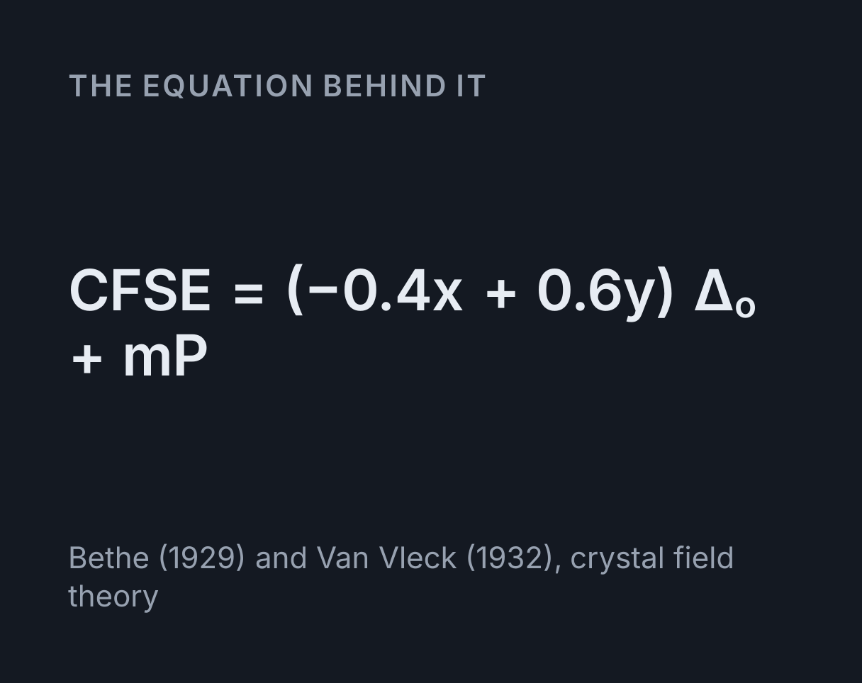 Crystal Field Splitting Visualiser: the equation CFSE = (-0.4x + 0.6y) Δ o + mP.