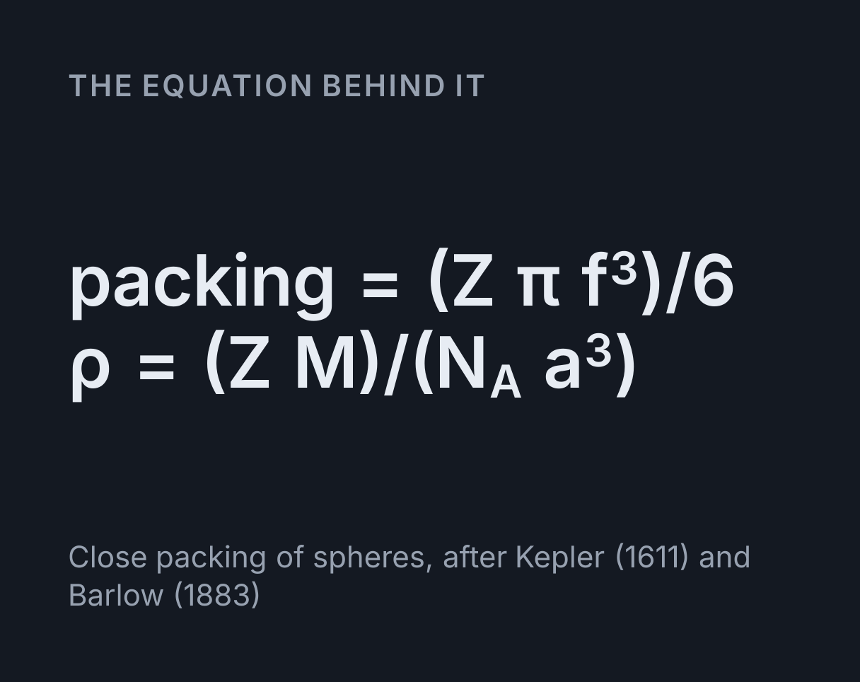 Crystal Lattice Explorer: the equation packing = (Z π f³)/6, ρ = (Z M)/(N A a³).