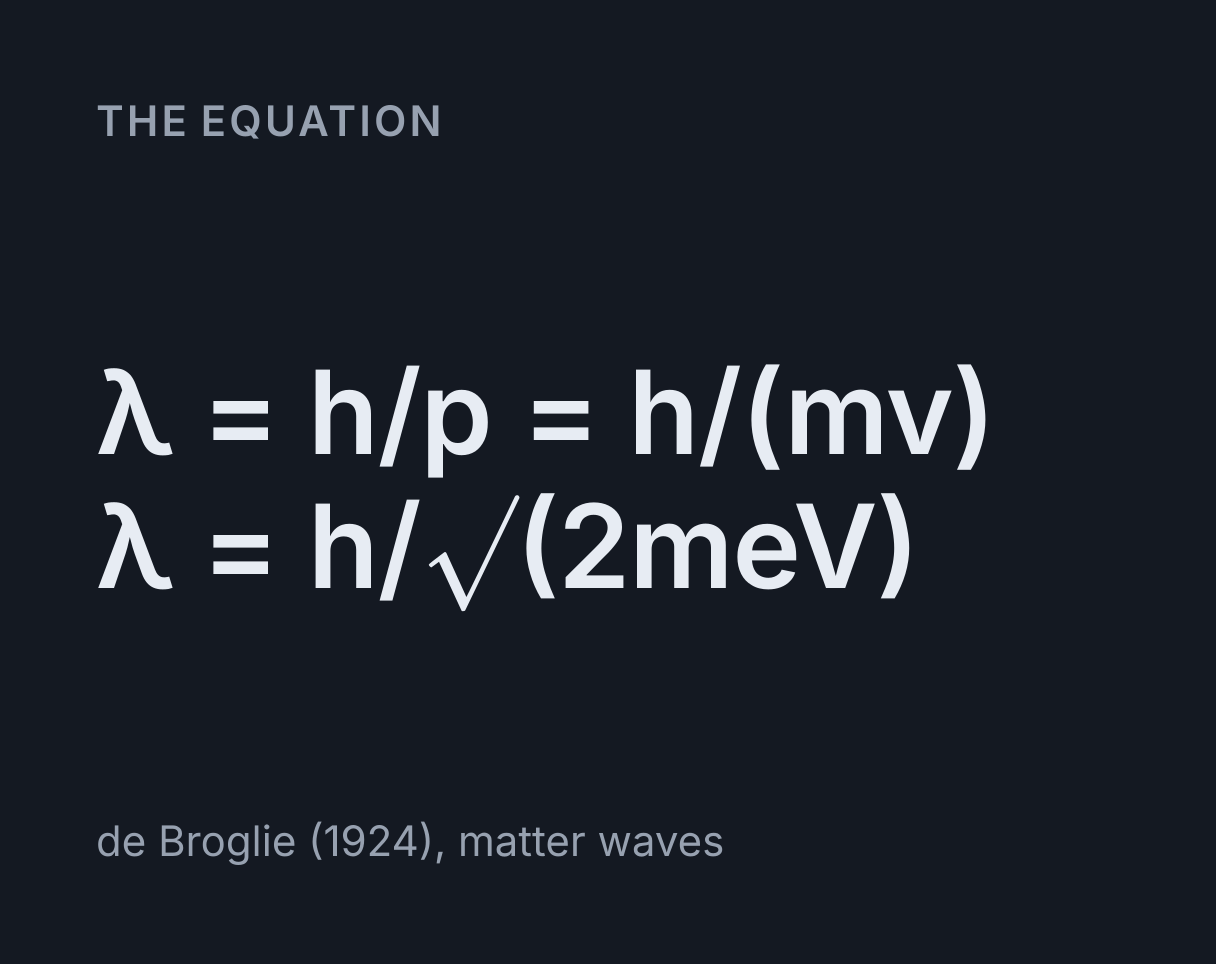 De Broglie Wavelength Calculator: the equation λ = h/p = h/(mv), λ = h/√(2meV).