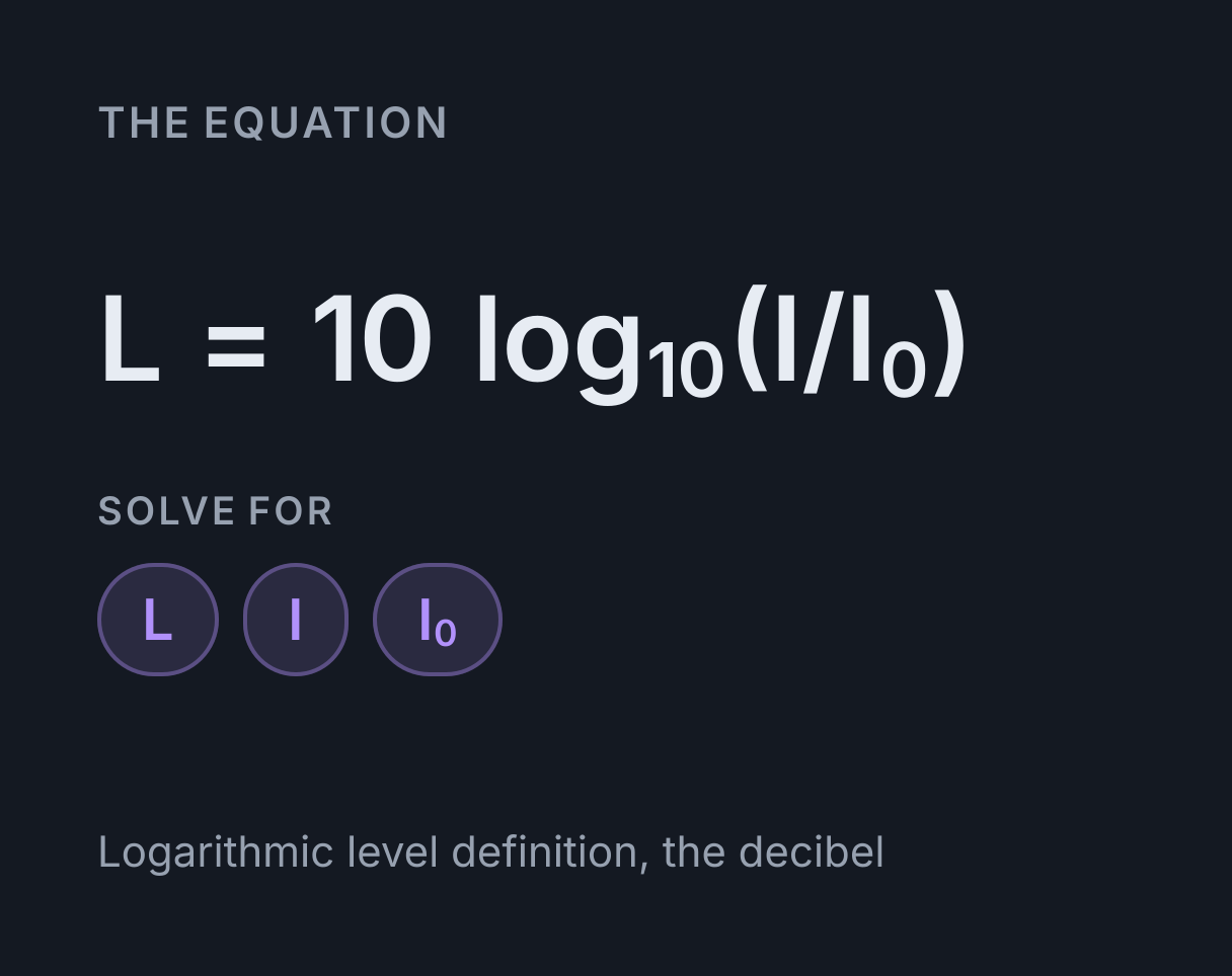 Decibel Calculator: the equation L = 10 log₁₀(I/I₀), solved for any of L, I and I₀.