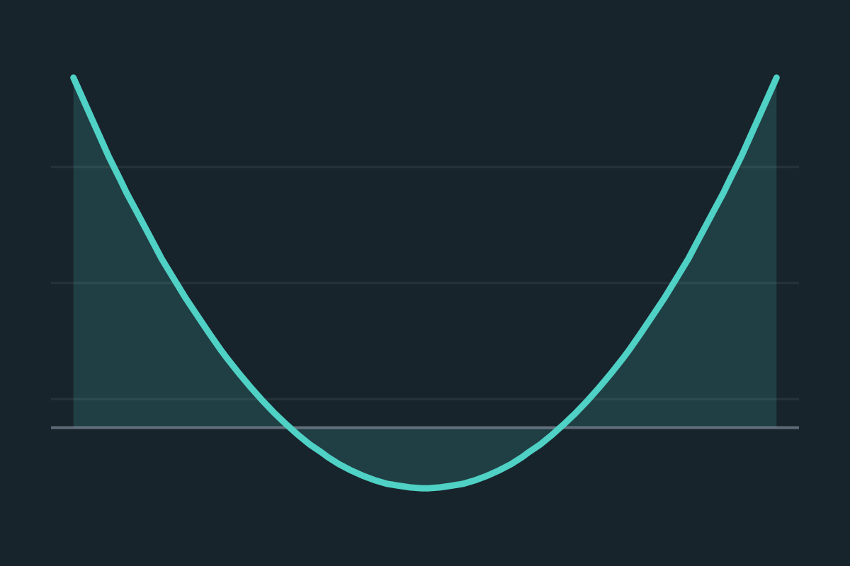 Derivative and Tangent Line Explorer: the gradient of the cubic x³ − 3x against x, crossing zero at its two turning points.