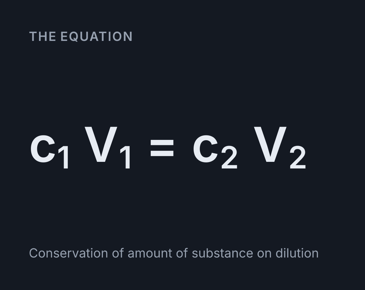 Dilution Calculator: the equation c₁ V₁ = c₂ V₂.