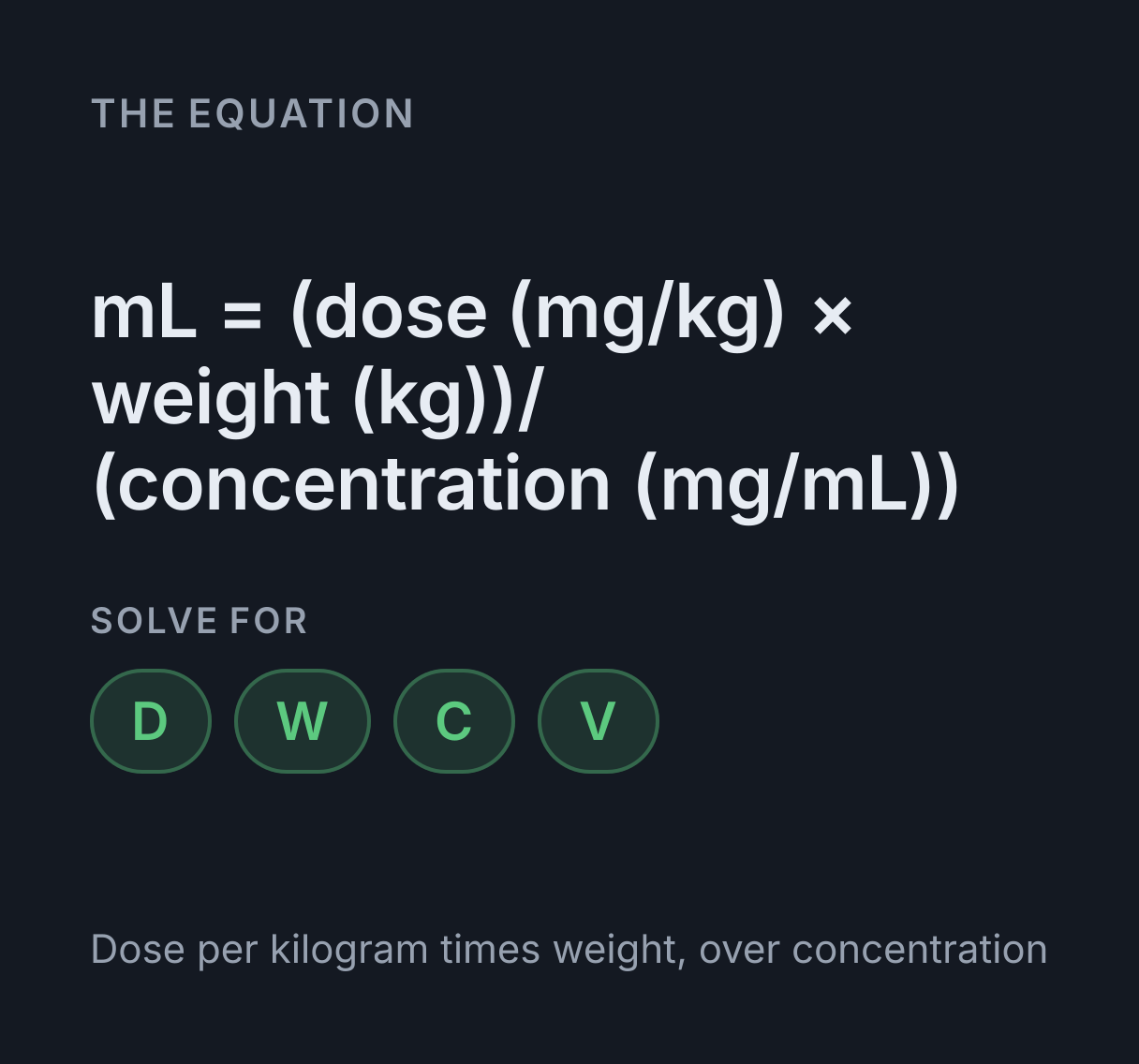 Weight-Based Dosage Calculator: the equation mL = (dose (mg/kg) × weight (kg))/(concentration (mg/mL)), solved for any of D, W, C and V.