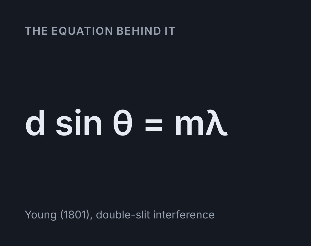 Double Slit Simulator: the equation d sin θ = mλ.
