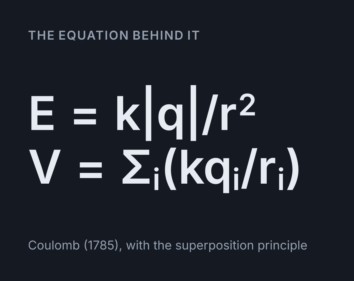 Electric Field Simulator: the equation E = k|q|/r², V = Σ i(kq i/r i).