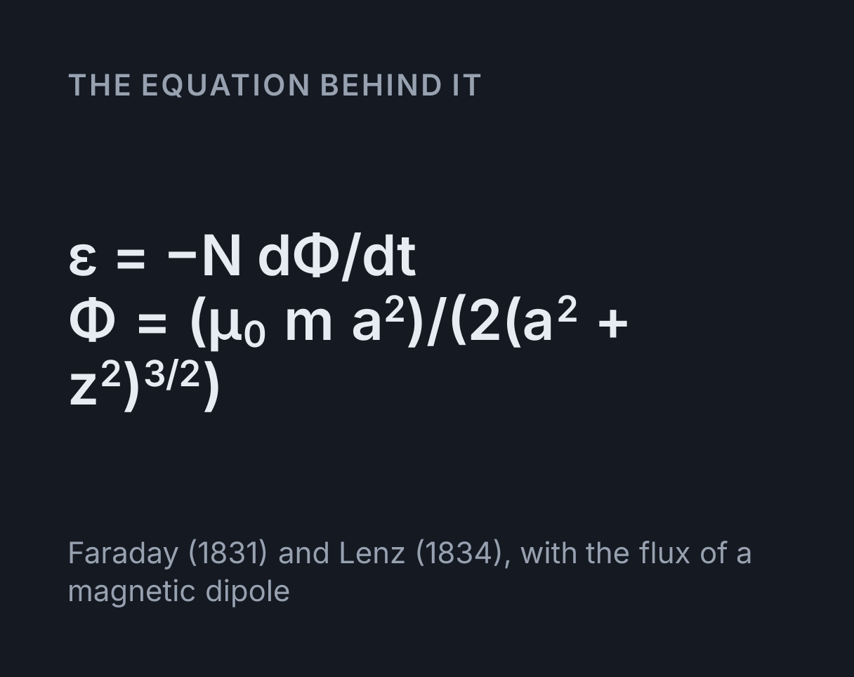 Electromagnetic Induction Simulator: the equation ε = -N dΦ/dt, Φ = (μ₀ m a²)/(2(a² + z²)^(3/2)).