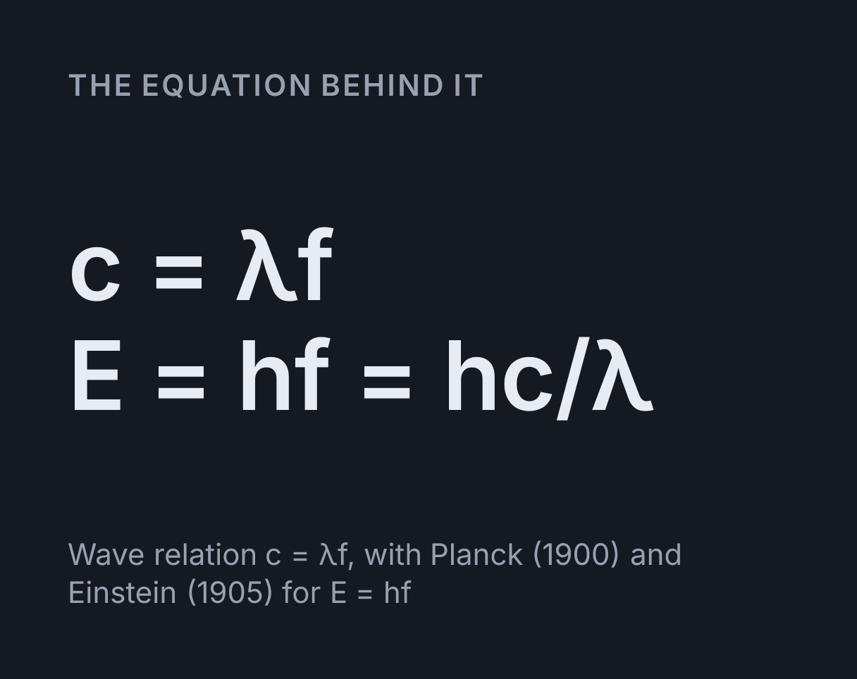 Electromagnetic Spectrum Explorer: the equation c = λf, E = hf = hc/λ.