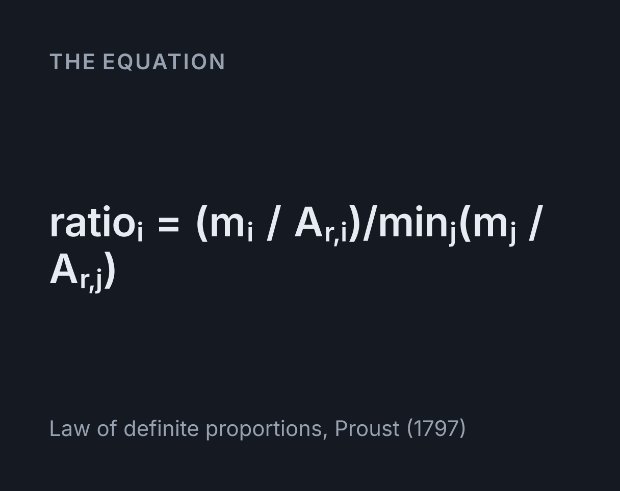 Empirical Formula Calculator: the equation ratio i = (m i / A r,i)/min j(m j / A r,j).