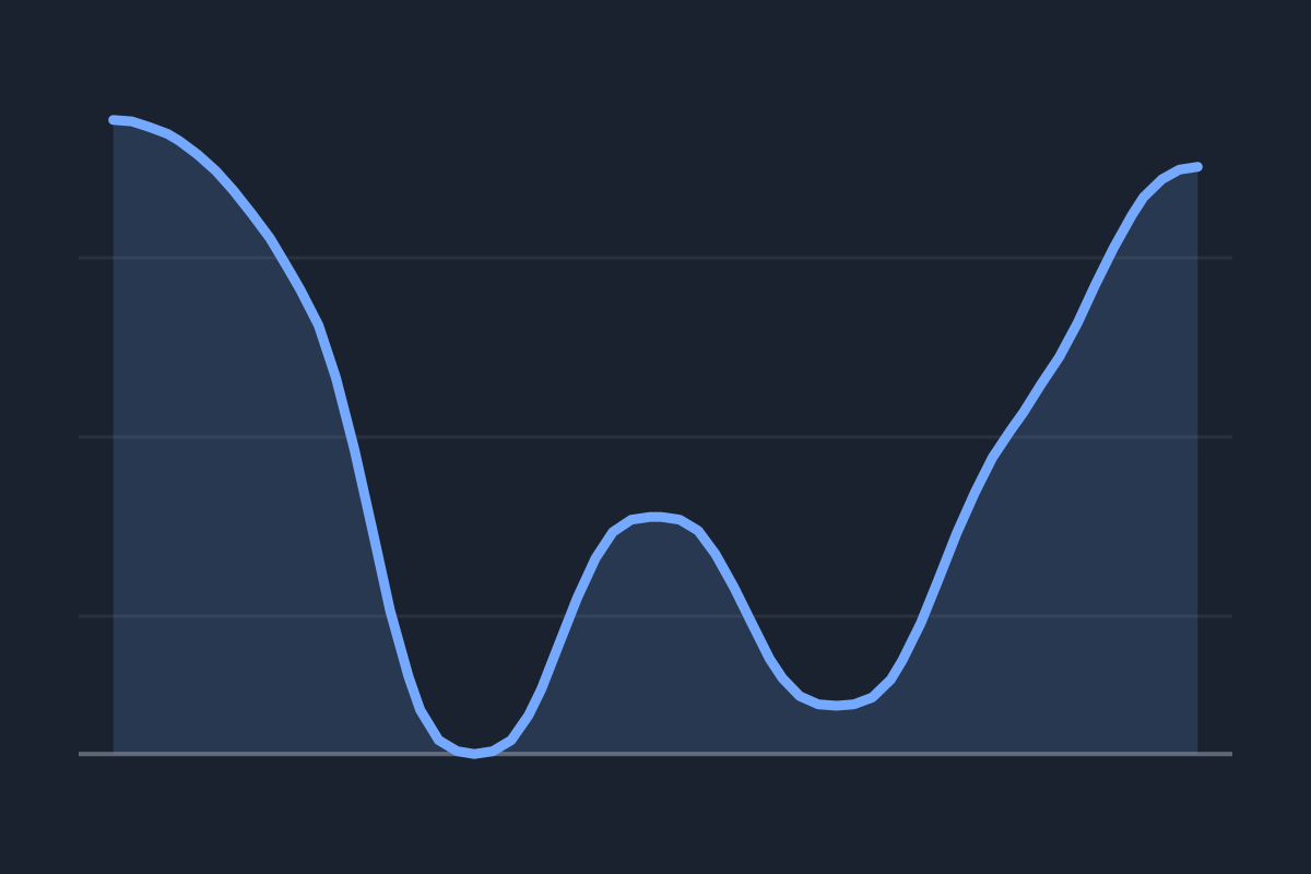 Conservation of Energy Simulator: the height of the track along its length, which is the cart’s potential energy.