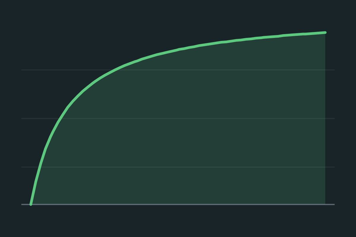 Enzyme Kinetics Simulator: reaction rate against substrate concentration, the Michaelis-Menten curve.