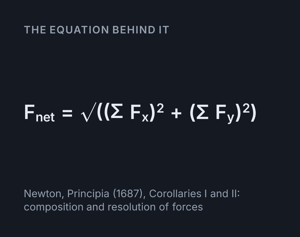Free-Body Diagram Maker: the equation F net = √((Σ F x)² + (Σ F y)²).