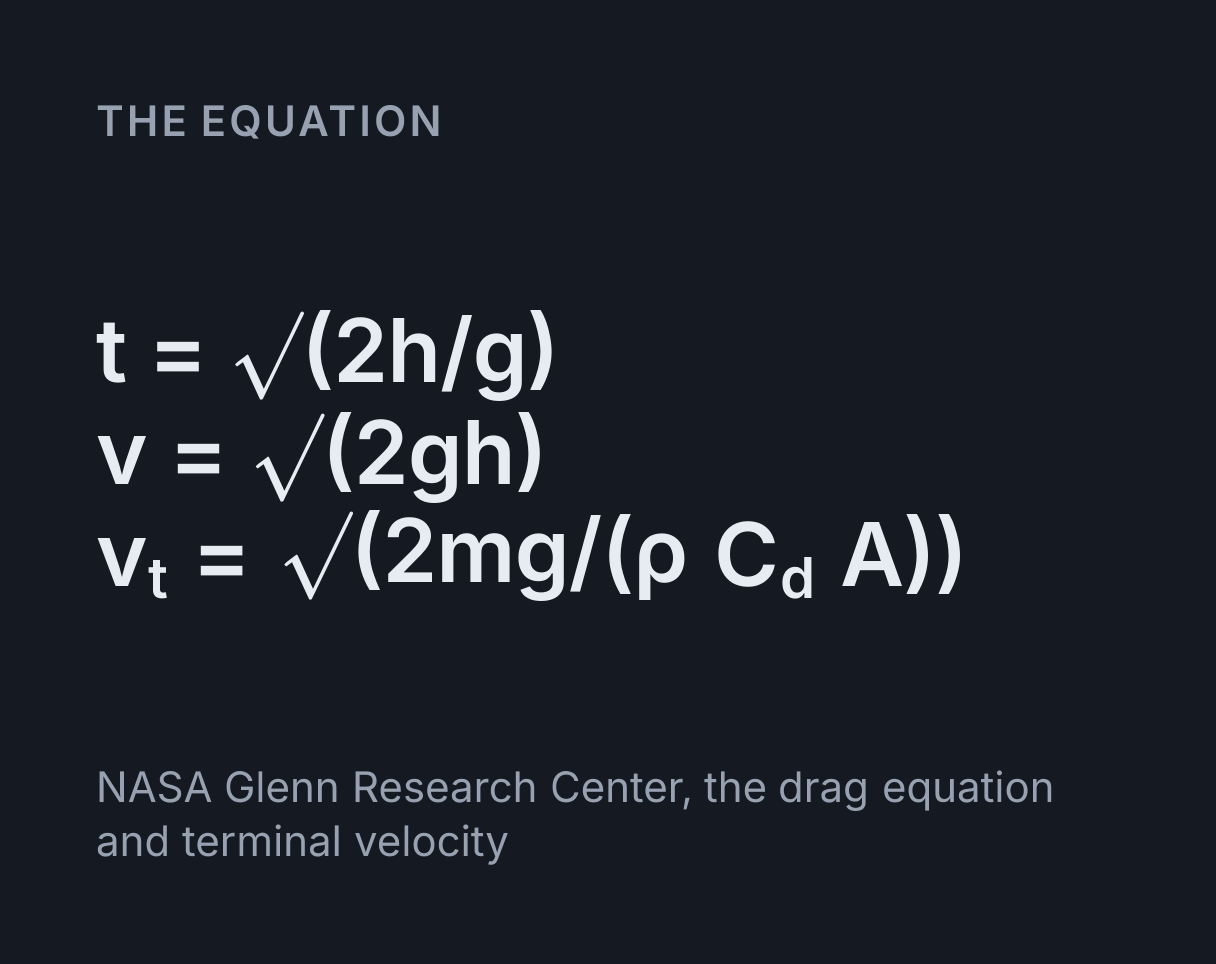 Free Fall Calculator: the equation t = √(2h/g), v = √(2gh), v t = √(2mg/(ρ C d A)).