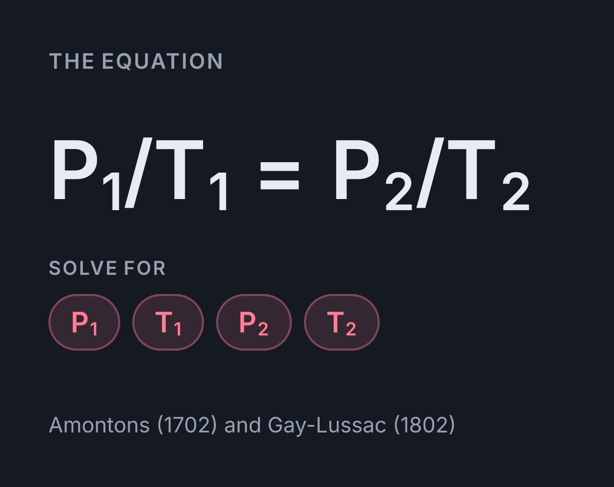 Gay-Lussac’s Law Calculator: the equation P₁/T₁ = P₂/T₂, solved for any of P₁, T₁, P₂ and T₂.