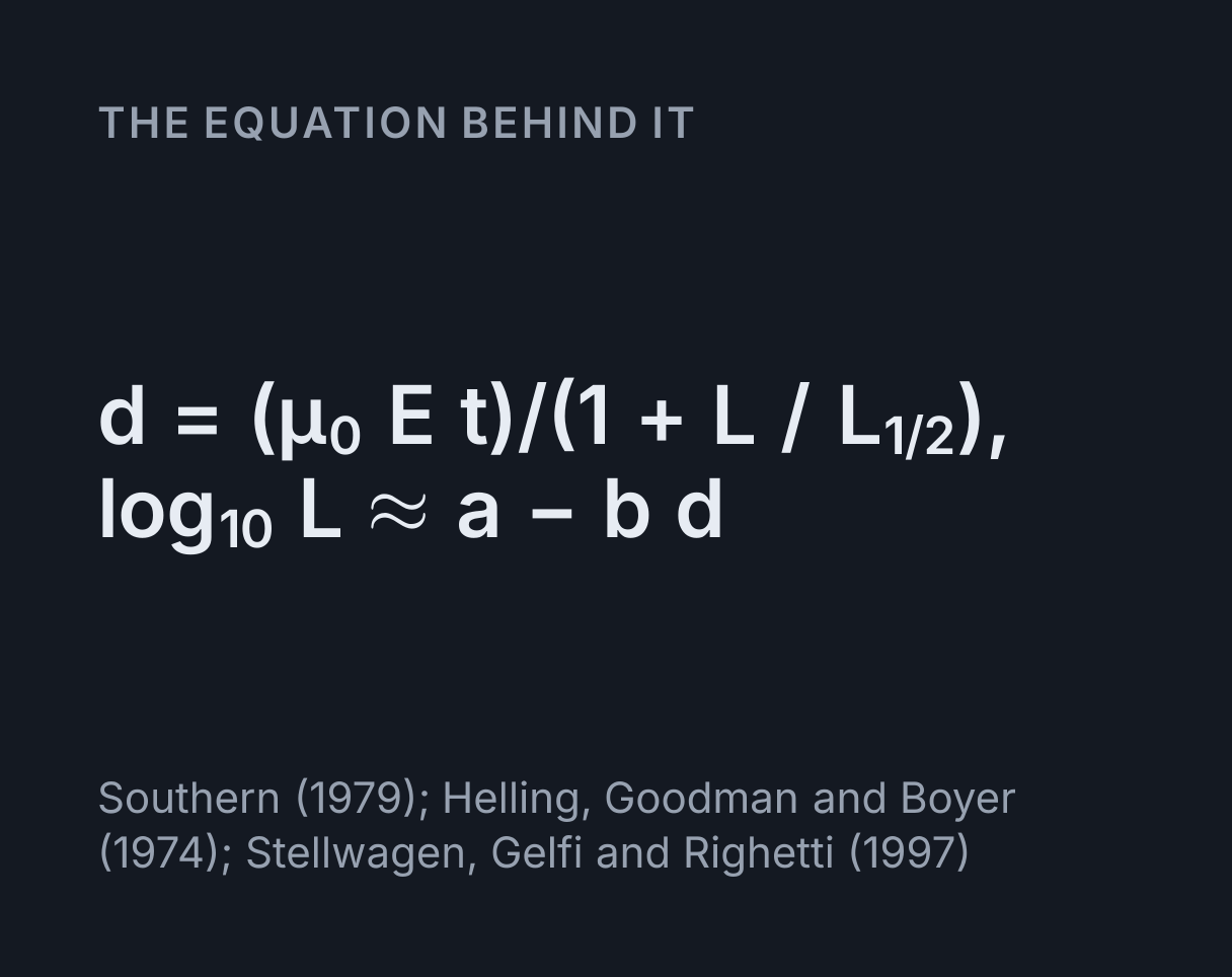 Gel Electrophoresis Simulator: the equation d = (μ₀ E t)/(1 + L / L 1/2), log₁₀ L ≈ a - b d.
