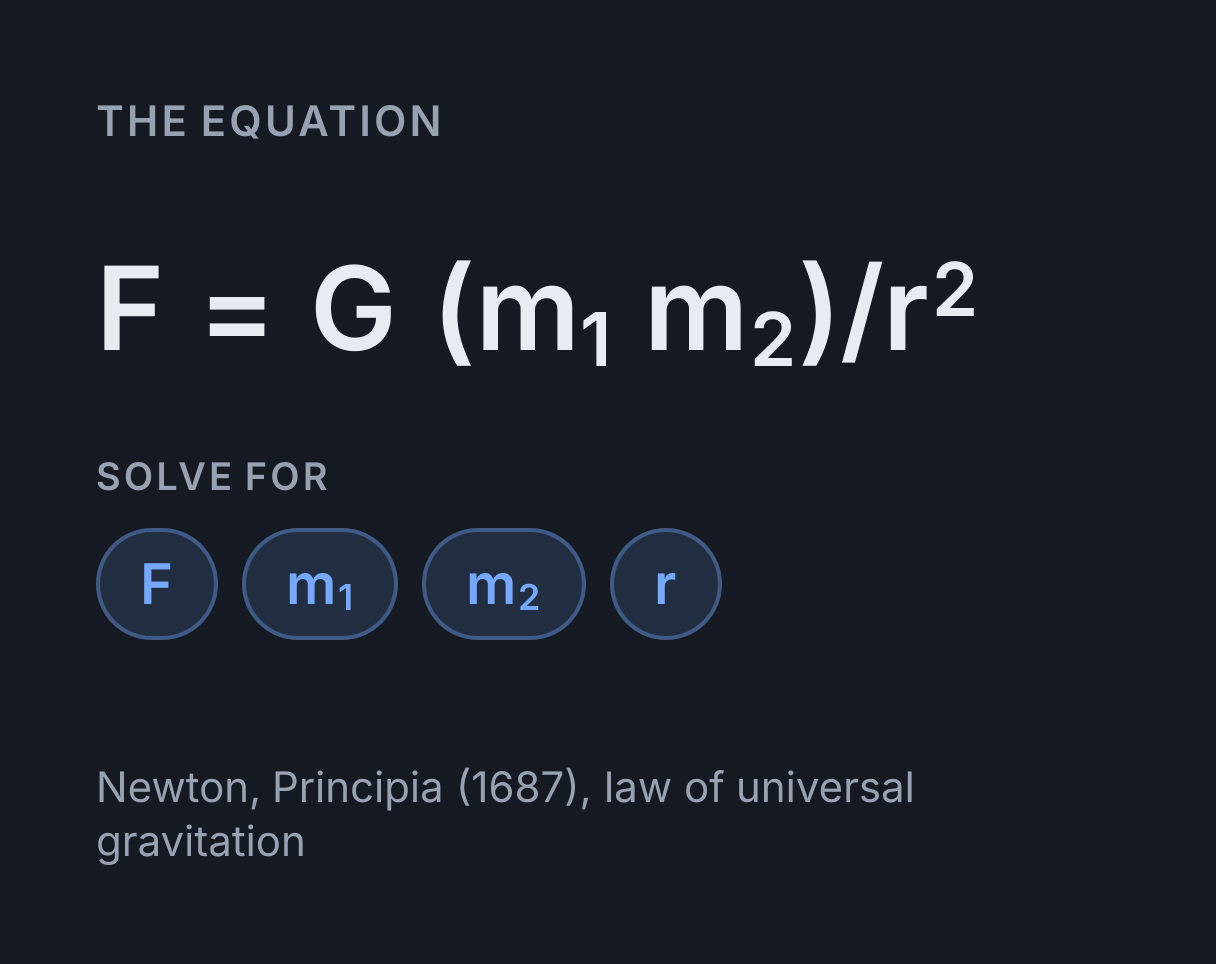 Gravitational Force Calculator: the equation F = G (m₁ m₂)/r², solved for any of F, m₁, m₂ and r.
