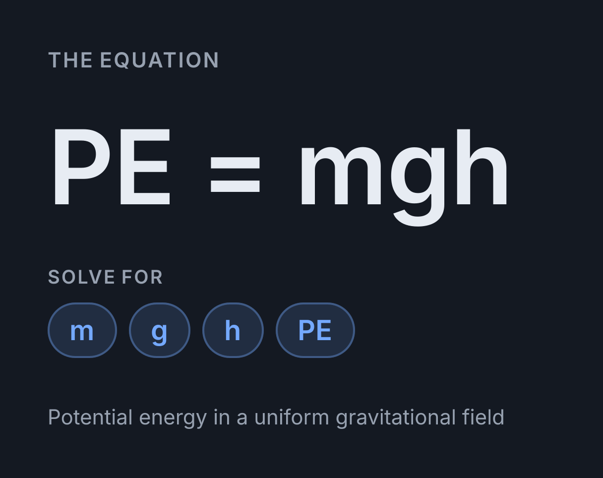 Gravitational Potential Energy Calculator: the equation PE = mgh, solved for any of m, g, h and PE.