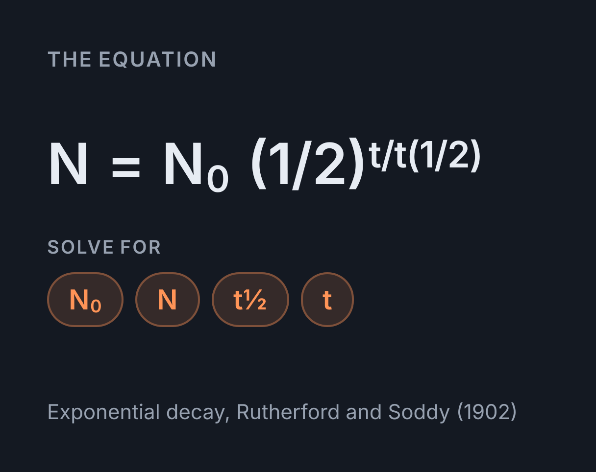 Half-Life Calculator: the equation N = N₀ (1/2)^(t/t 1/2), solved for any of N₀, N, t½ and t.