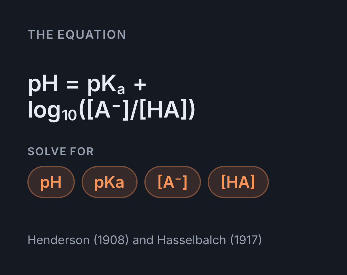 Henderson-Hasselbalch Calculator: the equation pH = pK a + log₁₀([A⁻]/[HA]), solved for any of pH, pKa, [A⁻] and [HA].