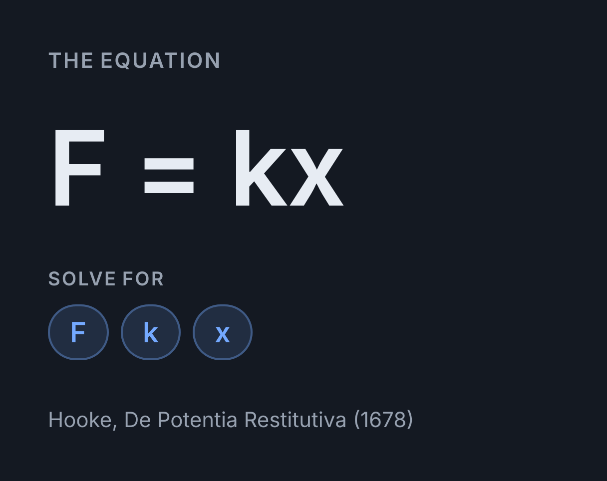 Hooke’s Law Calculator: the equation F = kx, solved for any of F, k and x.
