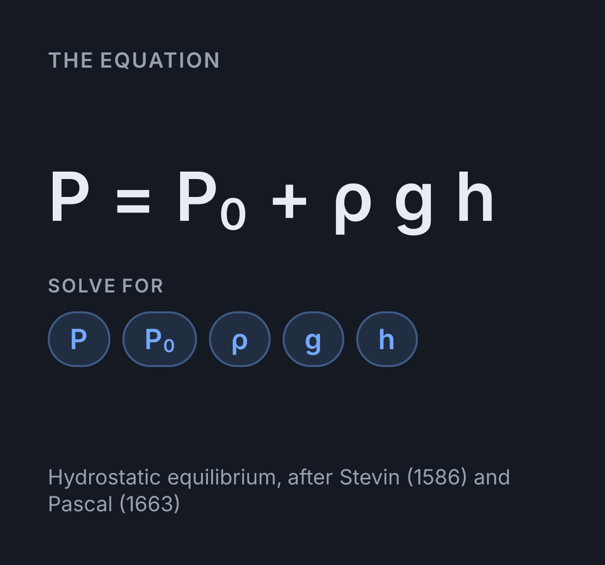 Hydrostatic Pressure Calculator: the equation P = P₀ + ρ g h, solved for any of P, P₀, ρ, g and h.