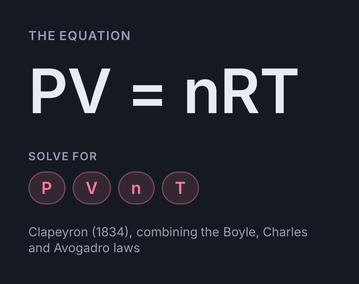 Ideal Gas Law Calculator: the equation PV = nRT, solved for any of P, V, n and T.