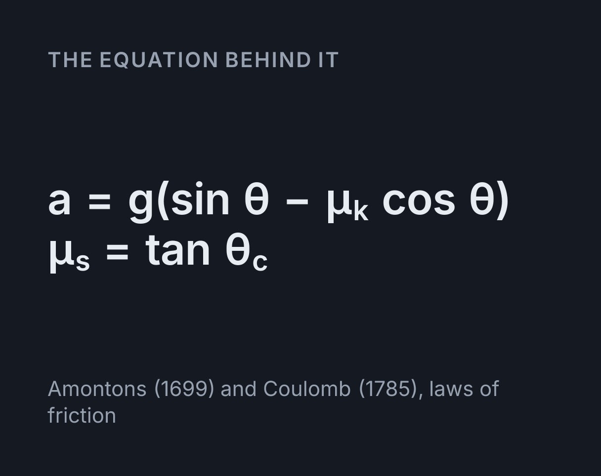 Inclined Plane Simulator: the equation a = g(sin θ - μ k cos θ), μ s = tan θ c.