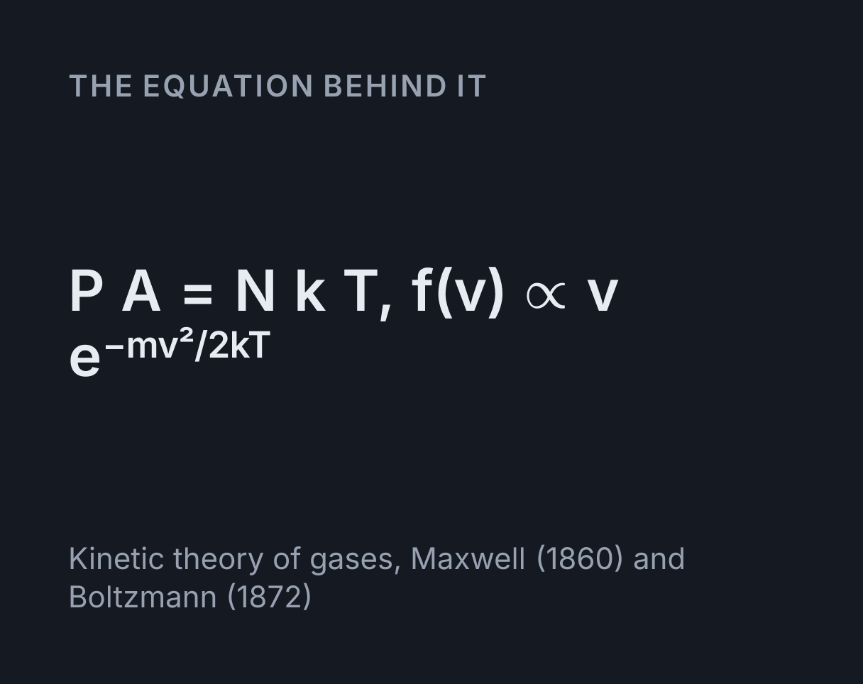 Kinetic Theory Gas Simulator: the equation P A = N k T, f(v) ∝ v e^(-mv²/2kT).