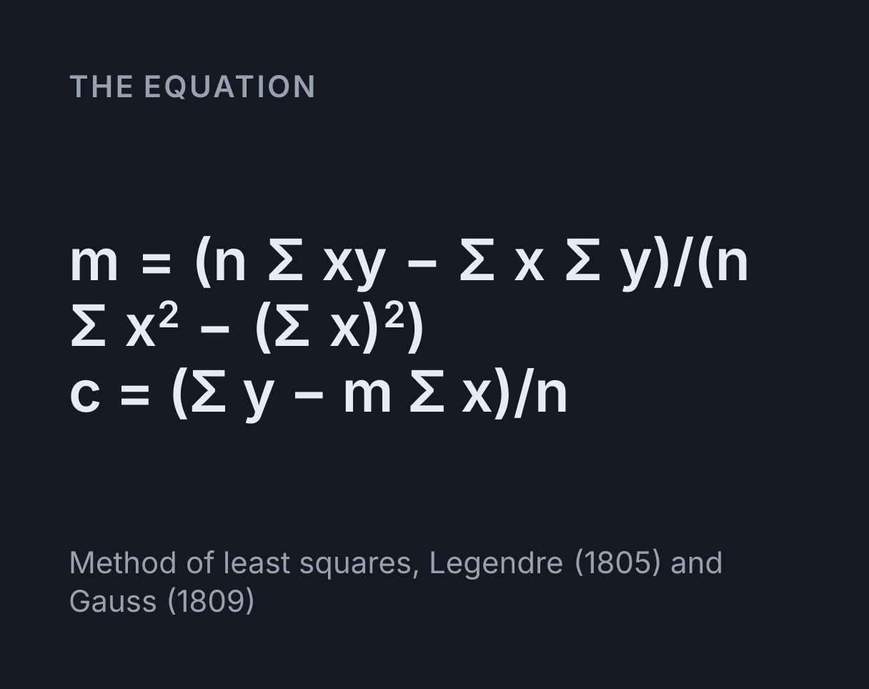 Linear Regression Calculator: the equation m = (n Σ xy - Σ x Σ y)/(n Σ x² - (Σ x)²), c = (Σ y - m Σ x)/n.