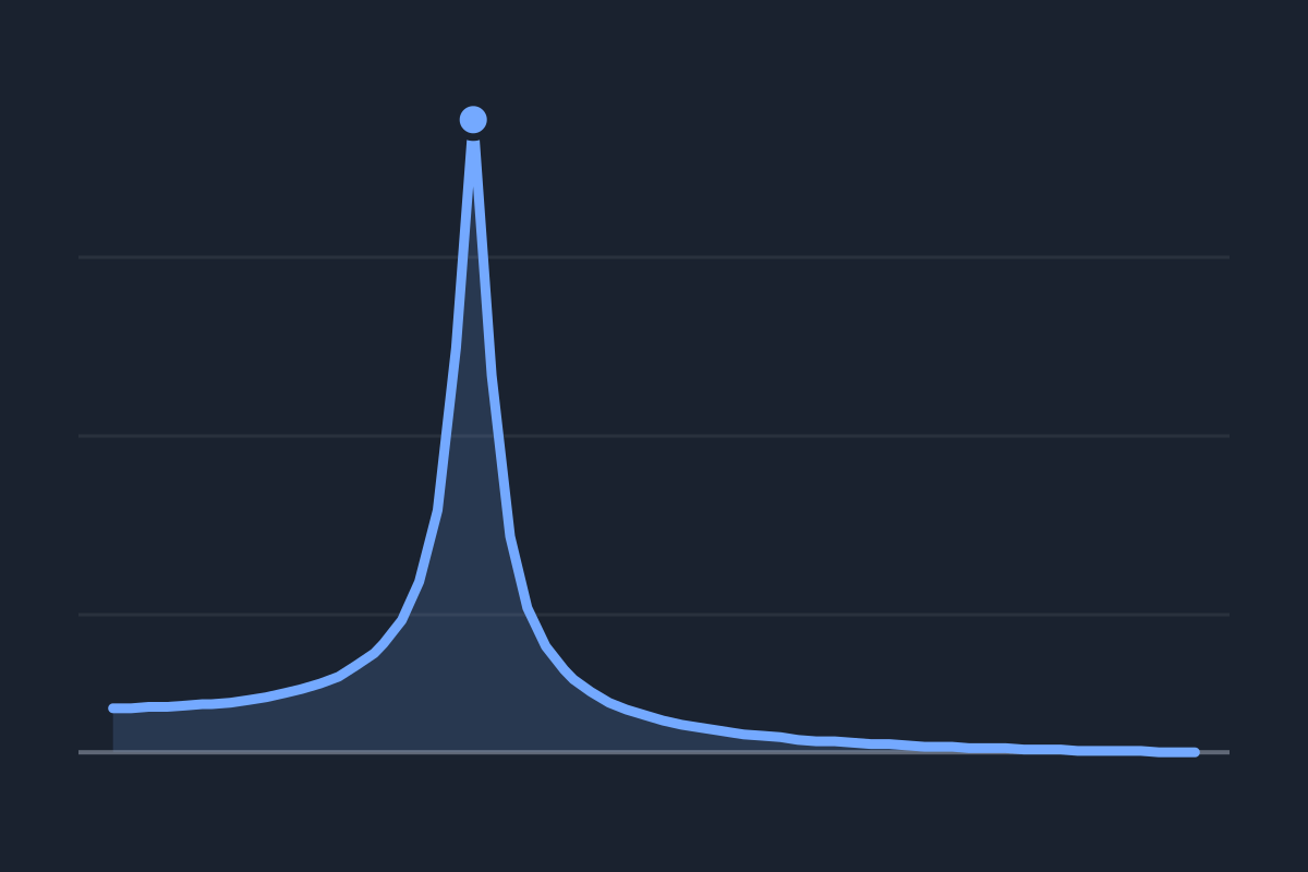 Mass Spring Simulator: the amplitude of a driven, damped spring against driving frequency, with its highest point marked.