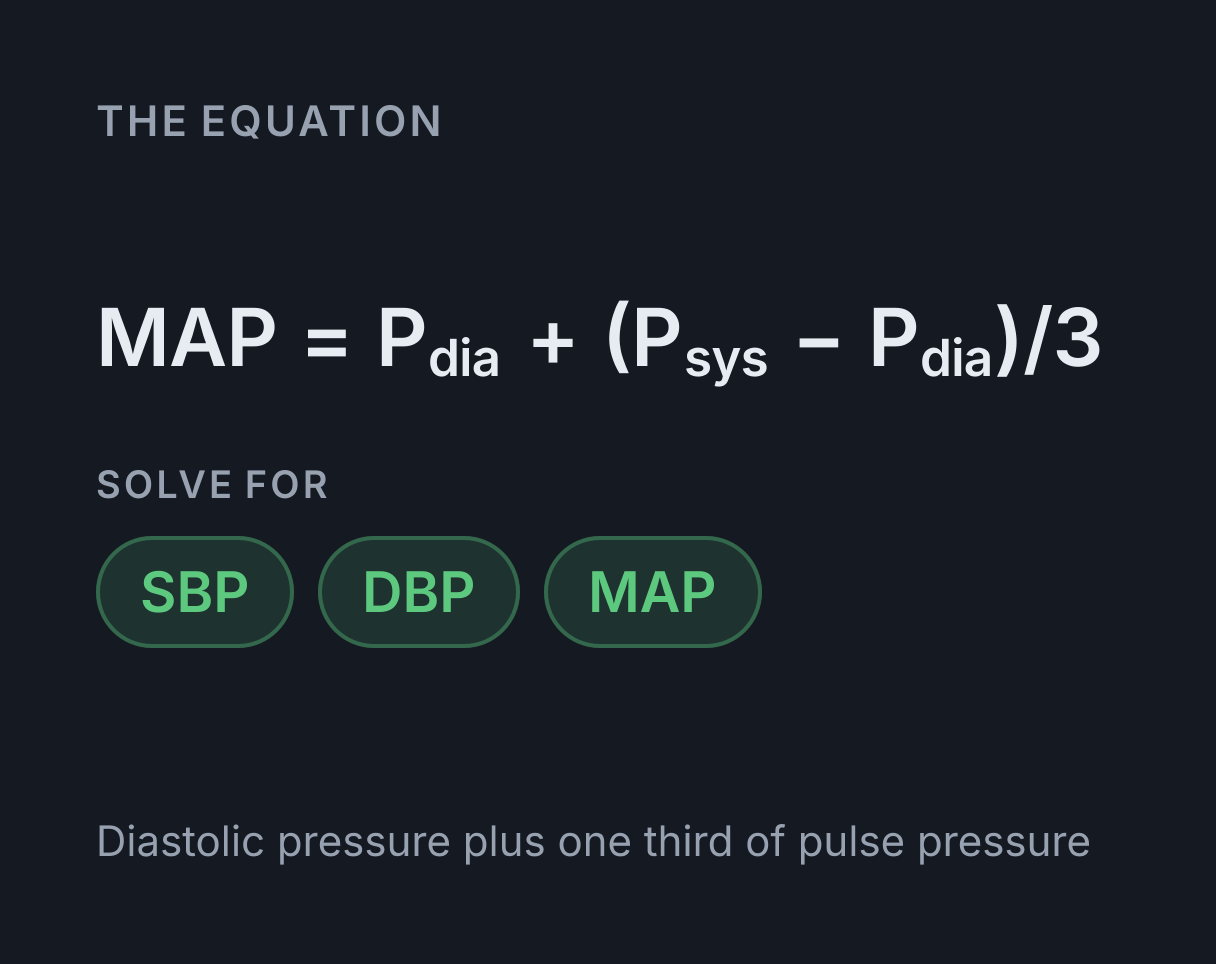 Mean Arterial Pressure Calculator: the equation MAP = P dia + (P sys - P dia)/3, solved for any of SBP, DBP and MAP.