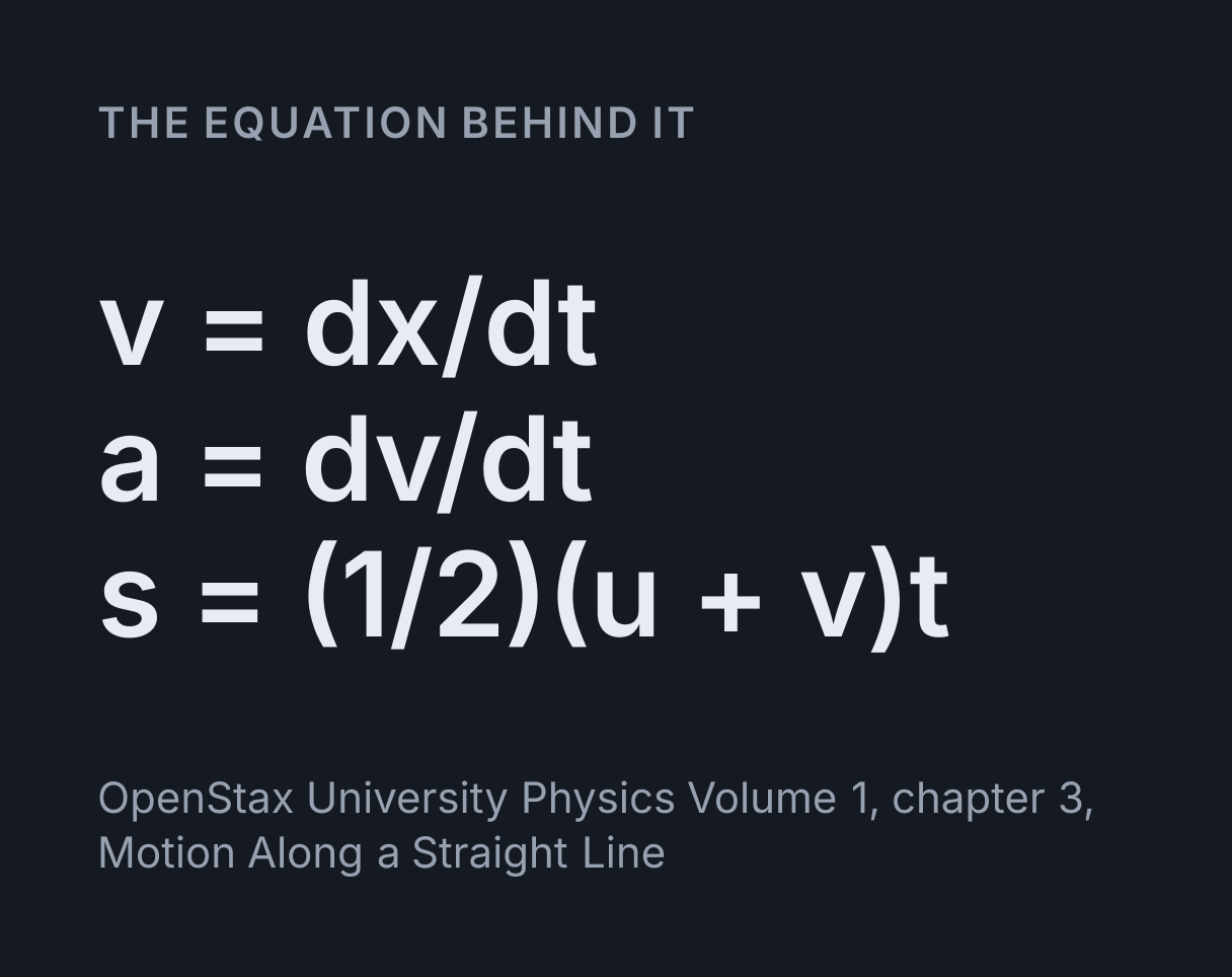 Motion Graphs Simulator: the equation v = dx/dt, a = dv/dt, s = (1/2)(u + v)t.